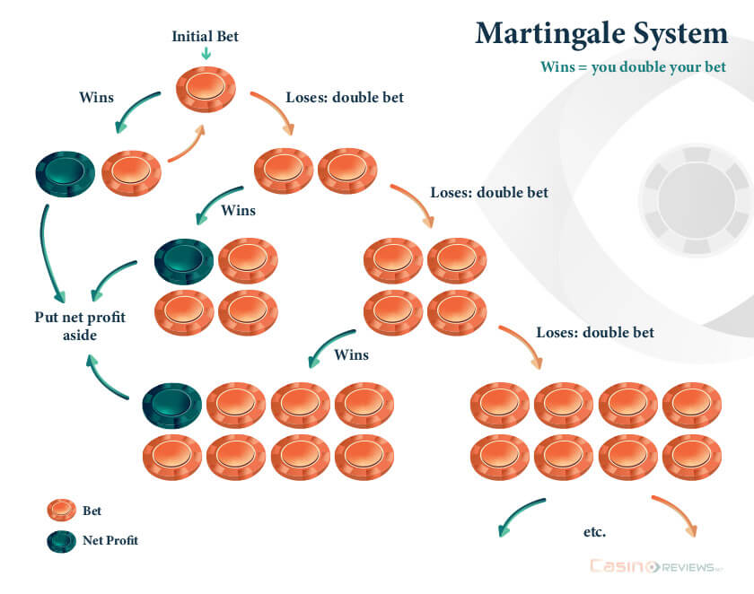 rulet martingale sistemi hesaplama